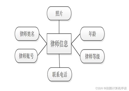 法律咨詢公司管理信息系統的分析與設計
