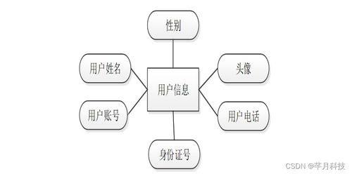 SSM法律咨詢公司管理信息系統的分析與設計